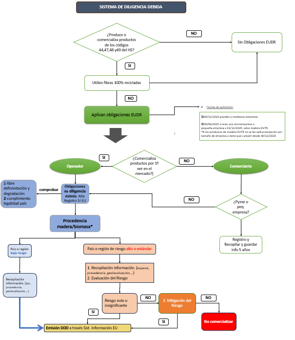 Diagrama de diligencia debida